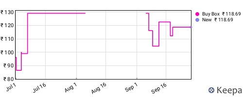 Amazon price history for the last three months