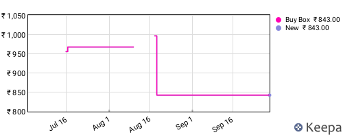 Amazon price history for the last three months