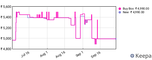 Amazon price history for the last three months