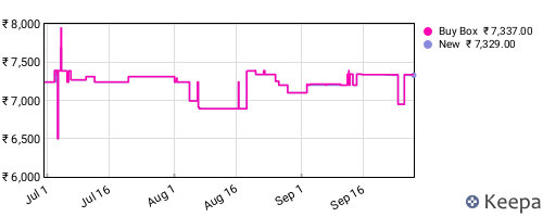 Amazon price history for the last three months
