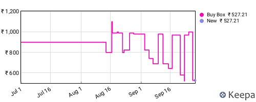 Amazon price history for the last three months