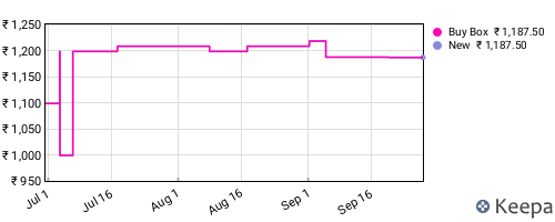 Amazon price history for the last three months