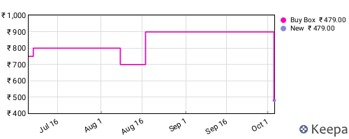 Amazon price history for the last three months