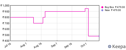 Amazon price history for the last three months
