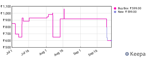 Amazon price history for the last three months