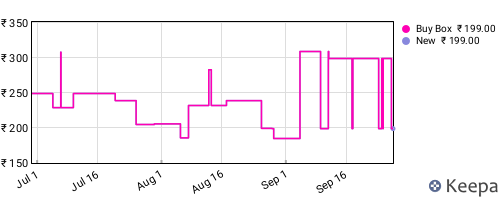 Amazon price history for the last three months