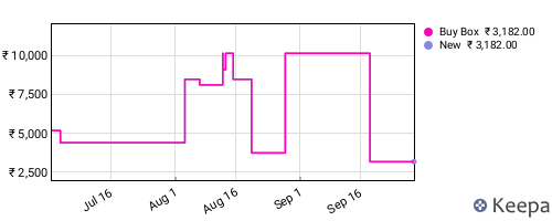Amazon price history for the last three months