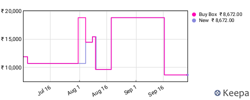 Amazon price history for the last three months
