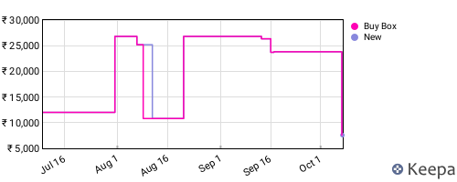 Amazon price history for the last three months