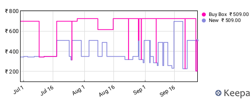 Amazon price history for the last three months
