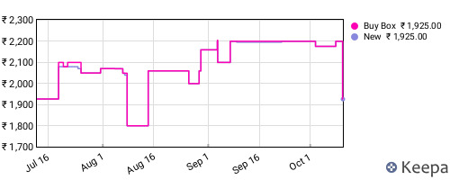 Amazon price history for the last three months
