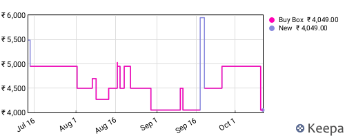 Amazon price history for the last three months