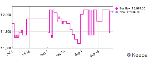 Amazon price history for the last three months