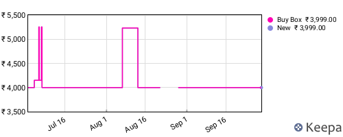 Amazon price history for the last three months