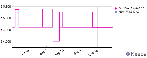 Amazon price history for the last three months