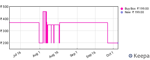 Amazon price history for the last three months