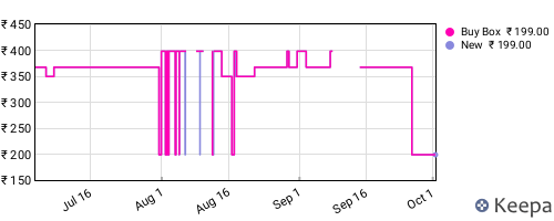 Amazon price history for the last three months