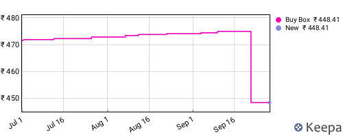 Amazon price history for the last three months