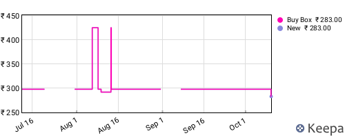 Amazon price history for the last three months