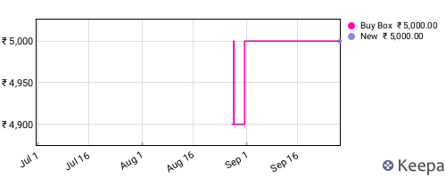 Amazon price history for the last three months