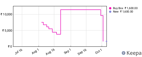 Amazon price history for the last three months