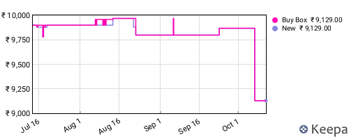 Amazon price history for the last three months
