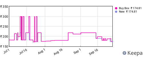 Amazon price history for the last three months