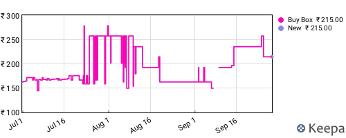 Amazon price history for the last three months
