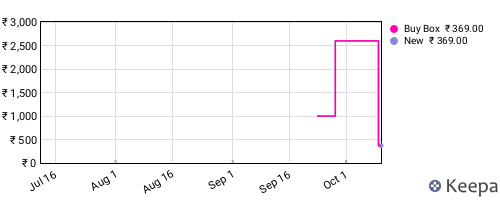 Amazon price history for the last three months