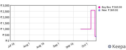Amazon price history for the last three months