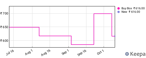 Amazon price history for the last three months