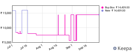 Amazon price history for the last three months