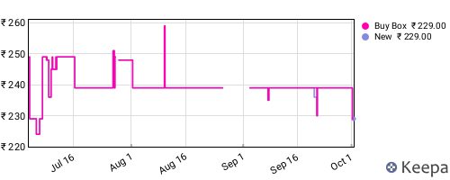 Amazon price history for the last three months