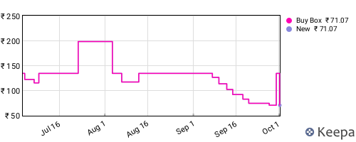 Amazon price history for the last three months