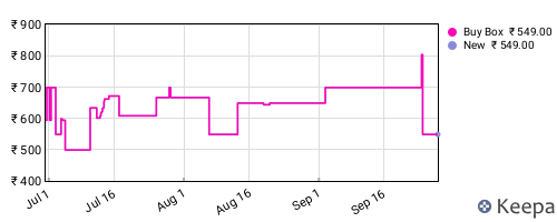 Amazon price history for the last three months