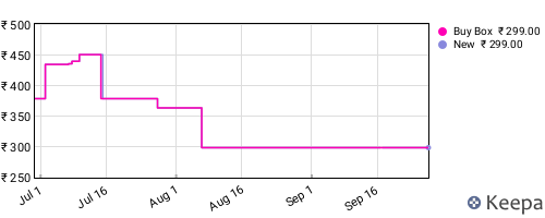 Amazon price history for the last three months