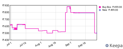 Amazon price history for the last three months