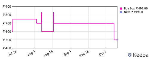 Amazon price history for the last three months