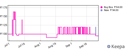 Amazon price history for the last three months