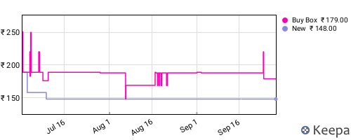 Amazon price history for the last three months