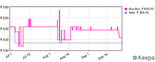 Amazon price history for the last three months