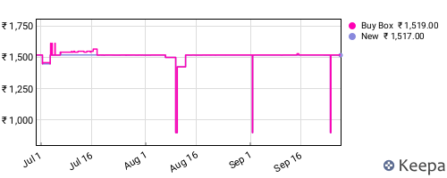 Amazon price history for the last three months