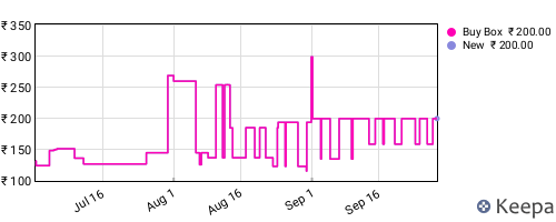Amazon price history for the last three months