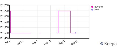 Amazon price history for the last three months