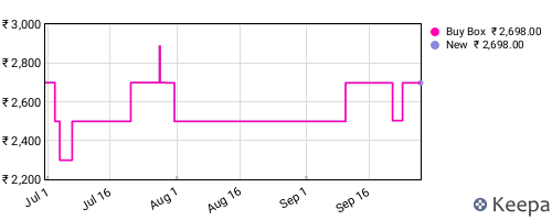 Amazon price history for the last three months