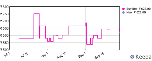 Amazon price history for the last three months