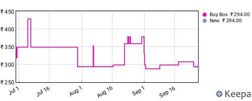 Amazon price history for the last three months