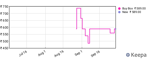 Amazon price history for the last three months