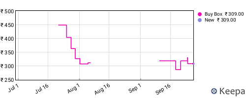 Amazon price history for the last three months
