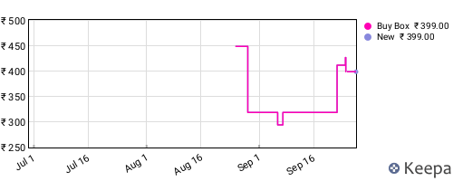 Amazon price history for the last three months